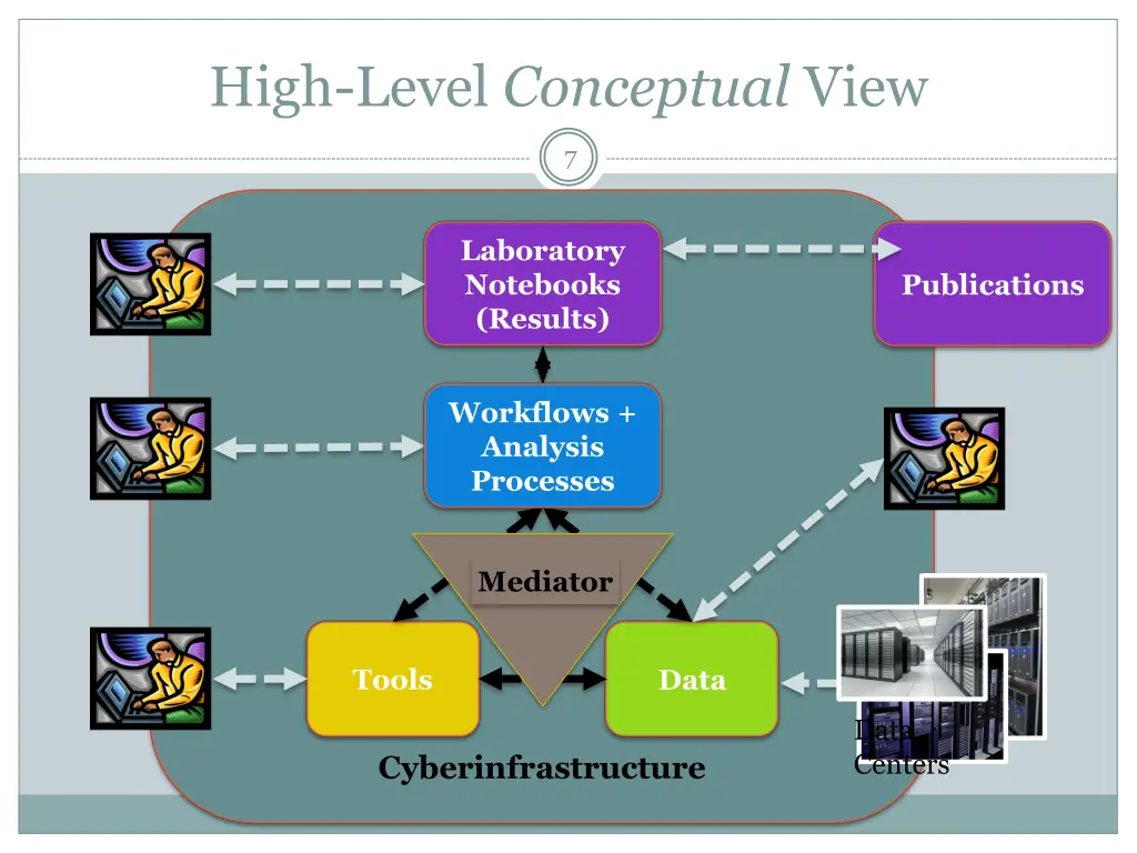 high level conceptual view