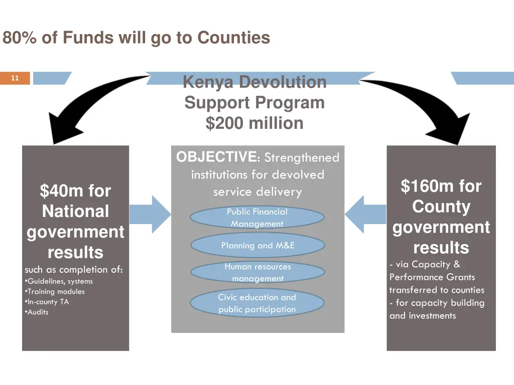 80 of funds will go to counties