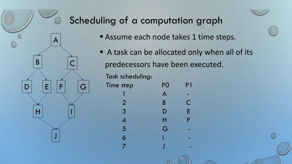 scheduling of a computation graph