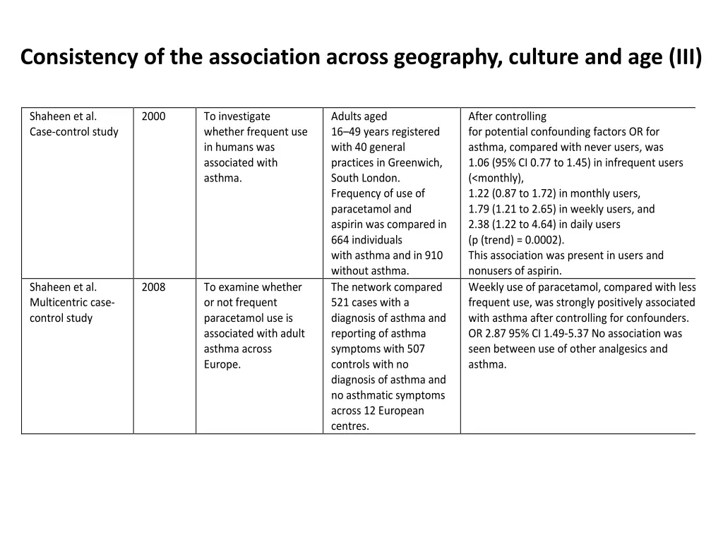 consistency of the association across geography 2