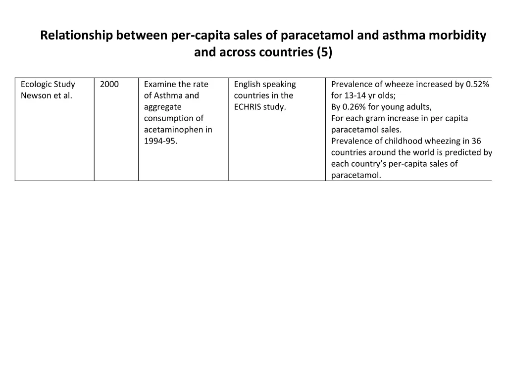 relationship between per capita sales