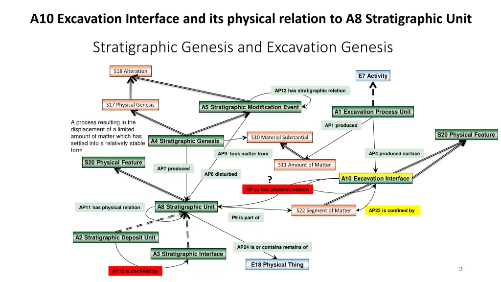 a10 excavation interface and its physical