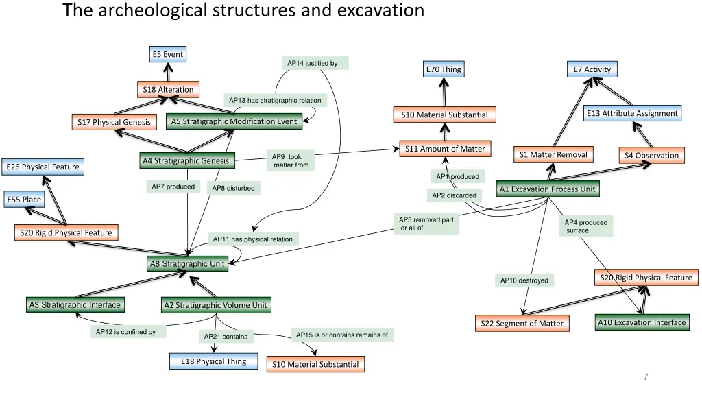the archeological structures and excavation