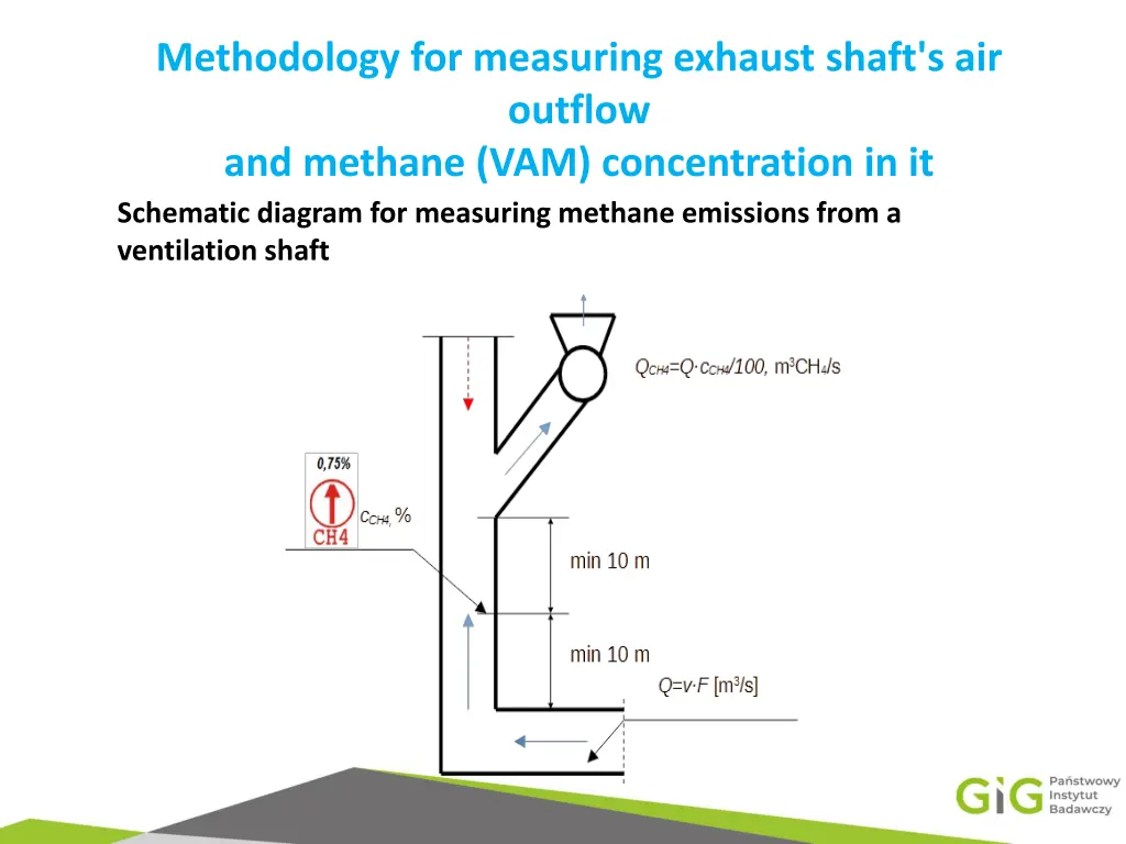 methodology for measuring exhaust shaft