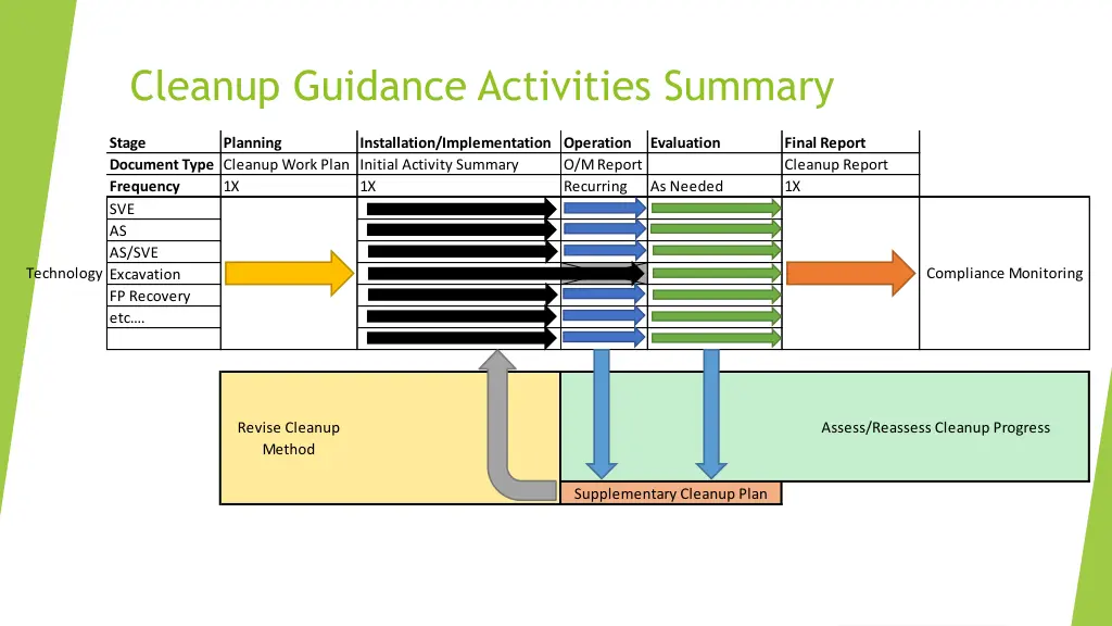 cleanup guidance activities summary