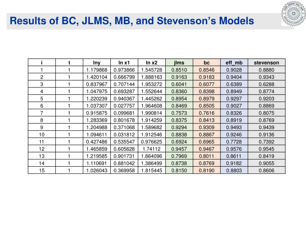 results of bc jlms mb and stevenson s models