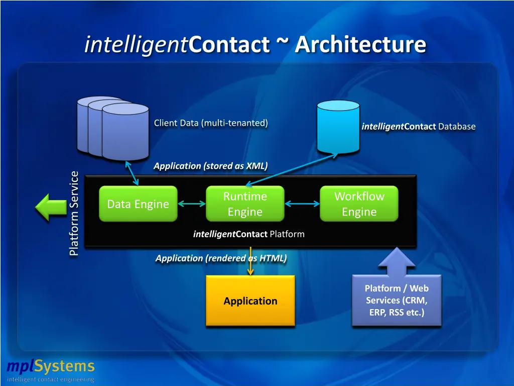 intelligent contact architecture