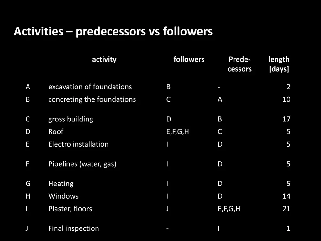 activities predecessors vs followers