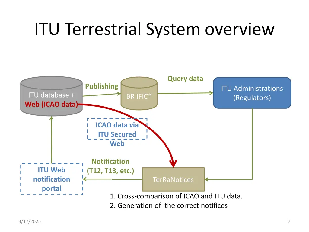itu terrestrial system overview