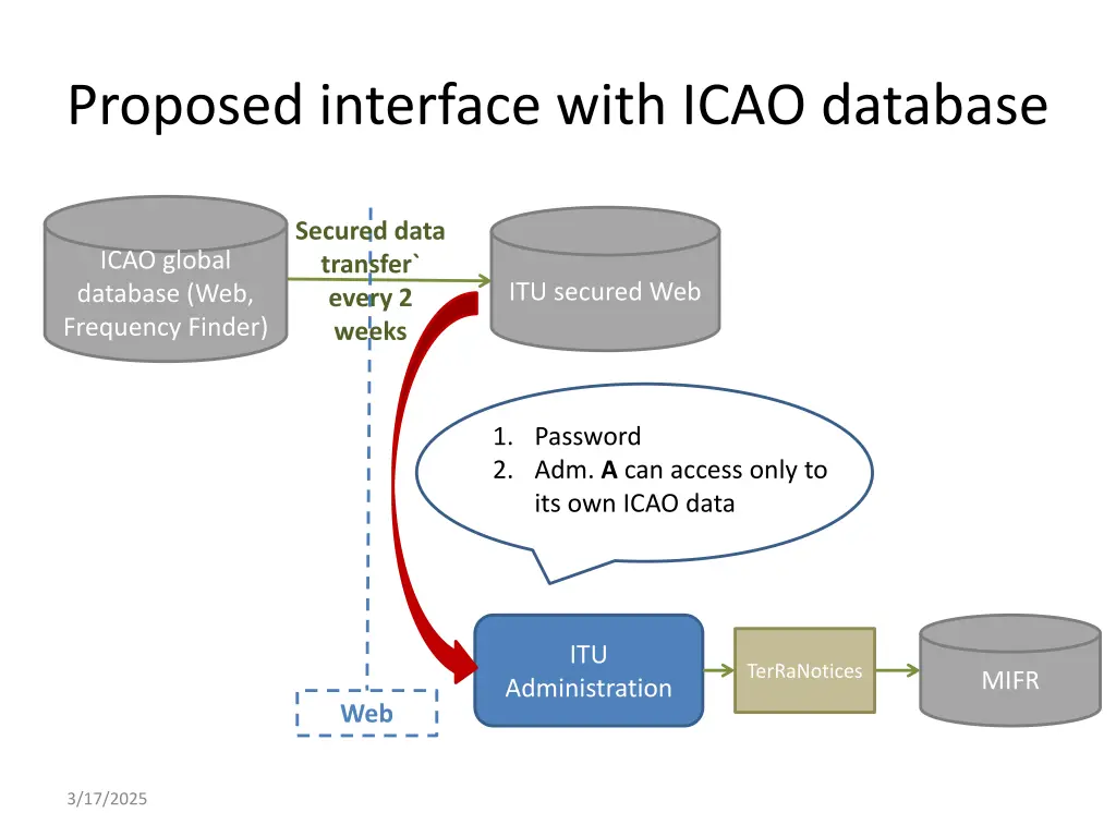 proposed interface with icao database