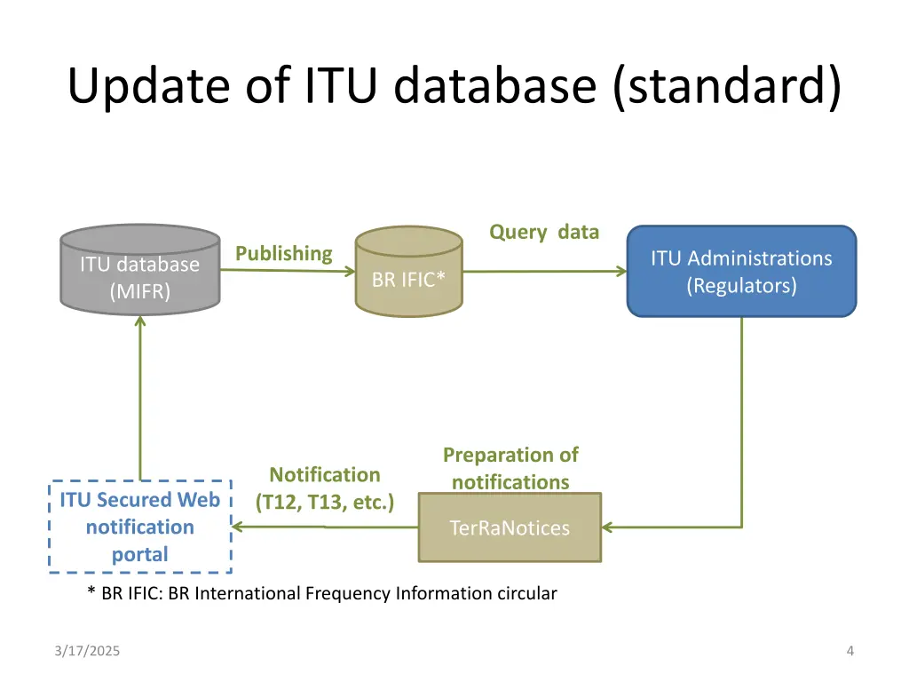 update of itu database standard