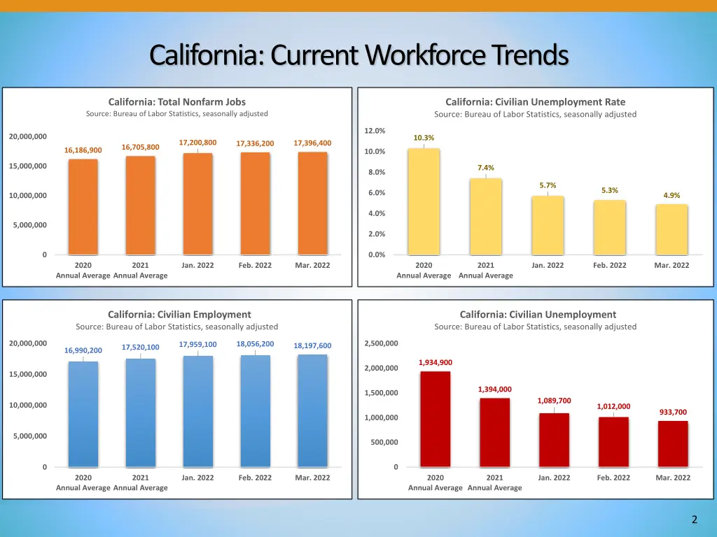 california current workforce trends