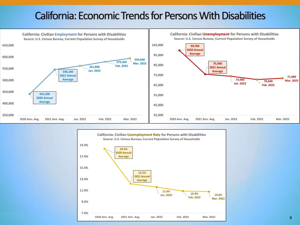 california economic trends for persons with