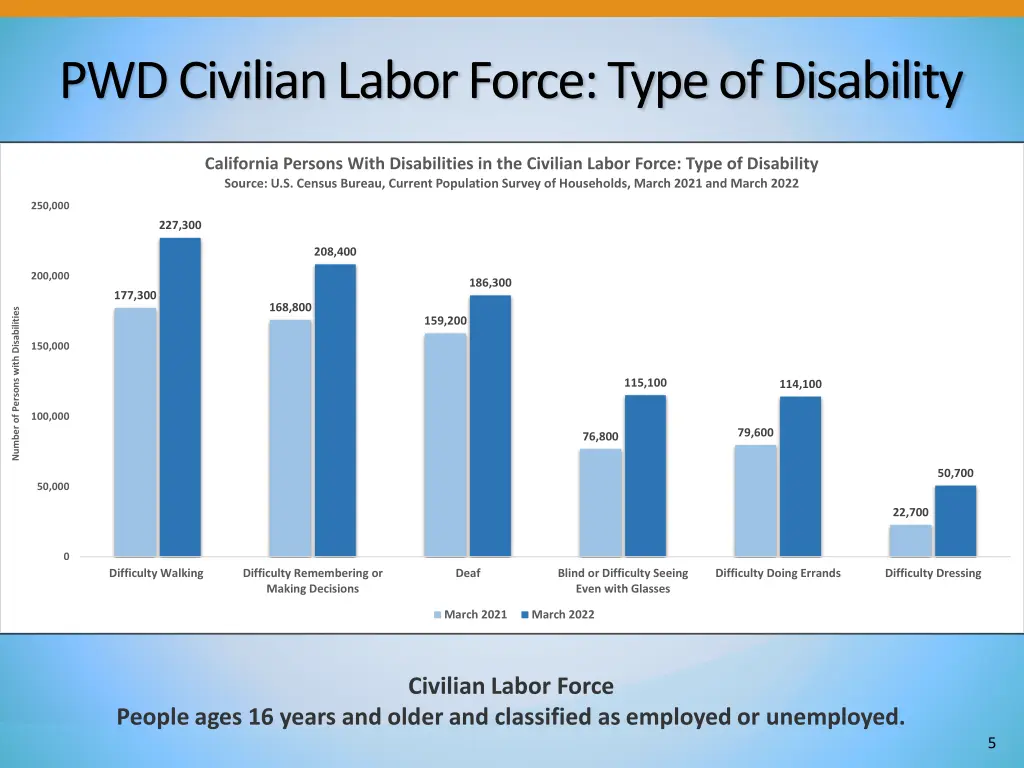 pwd civilian labor force type of disability