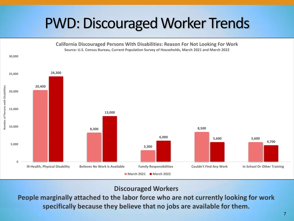 pwd discouraged worker trends