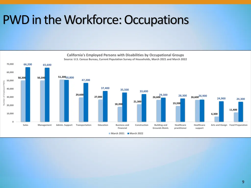pwd in the workforce occupations