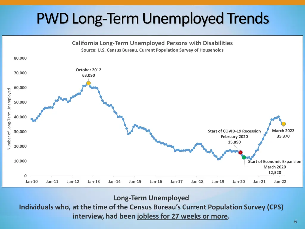 pwd long term unemployed trends