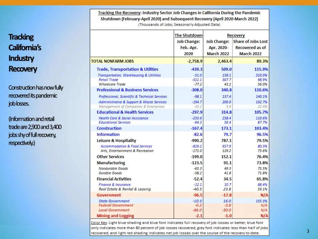 tracking california s industry recovery