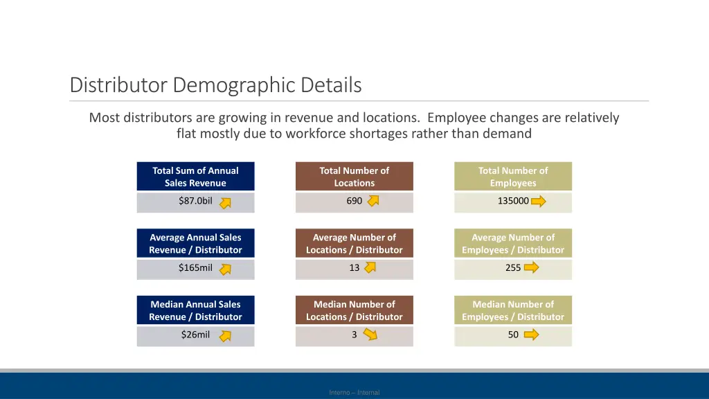 distributor demographic details