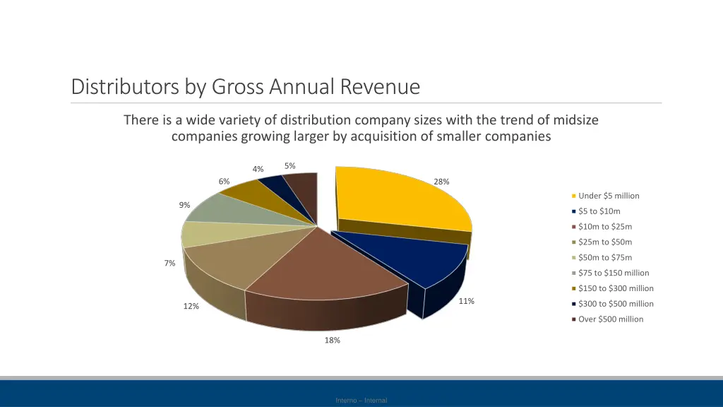 distributors by gross annual revenue