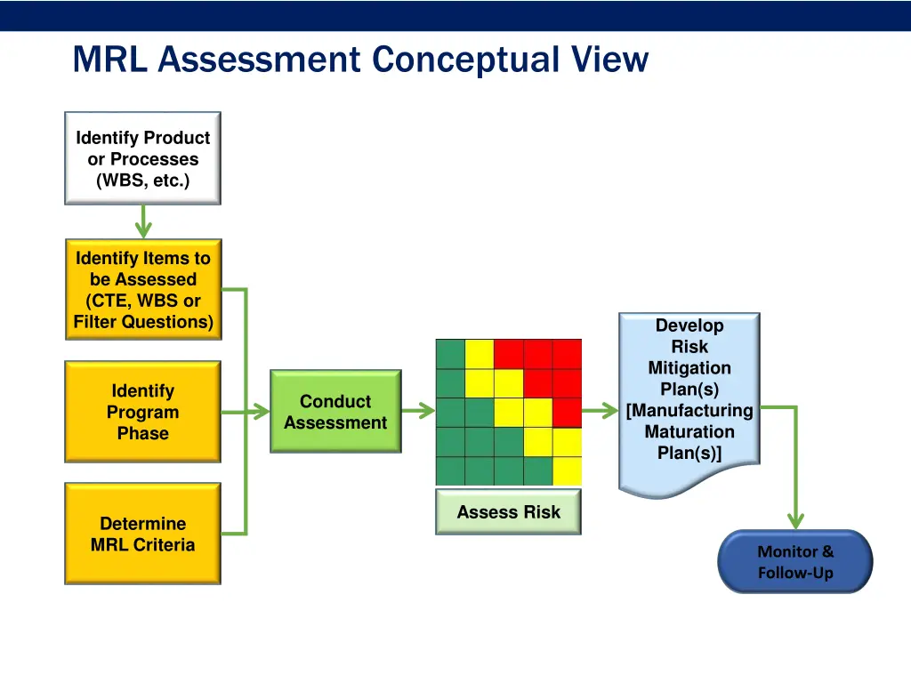mrl assessment conceptual view