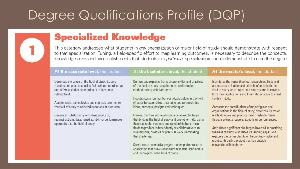 degree qualifications profile dqp