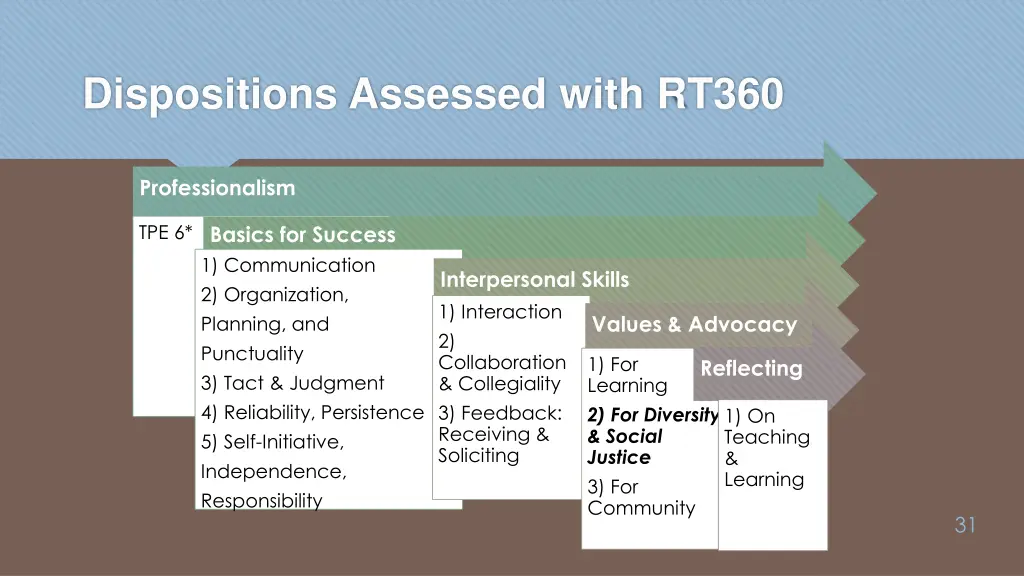 dispositions assessed with rt360