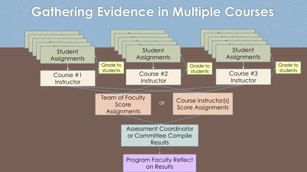 gathering evidence in multiple courses