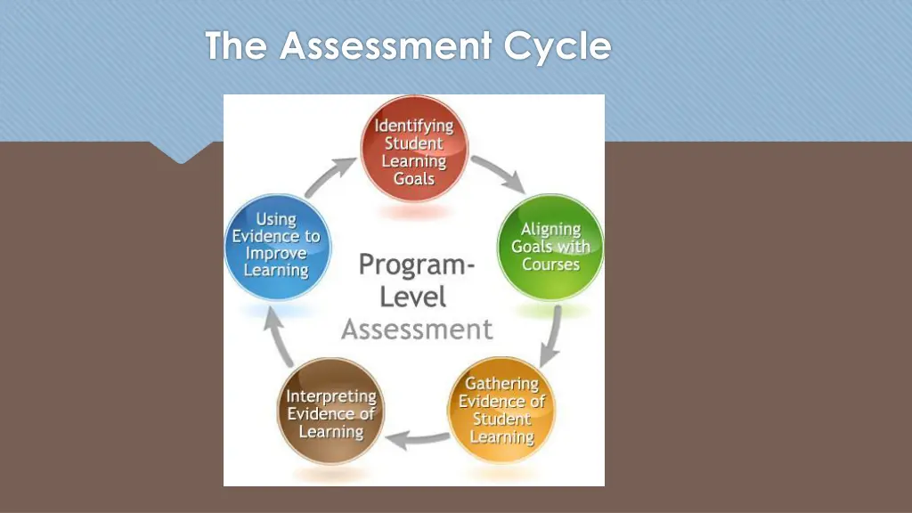 the assessment cycle