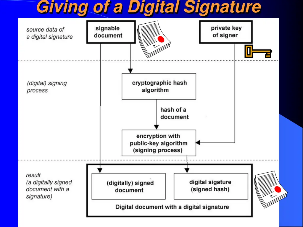 giving of a digital signature