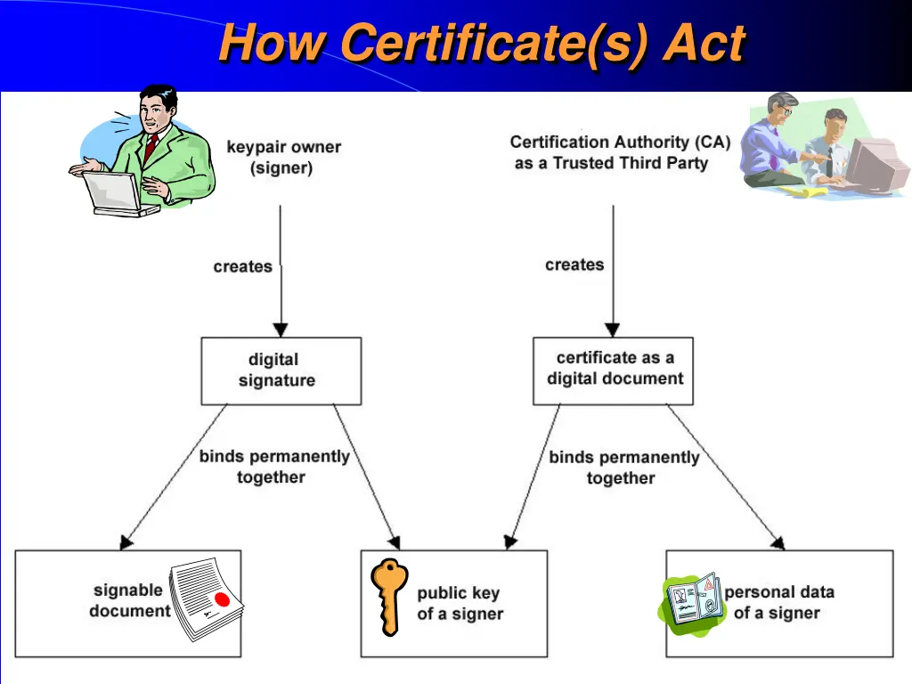 how certificate s act