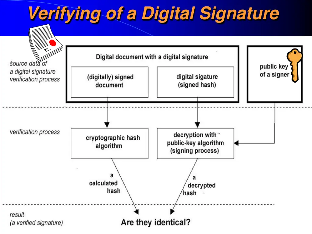 verifying of a digital signature