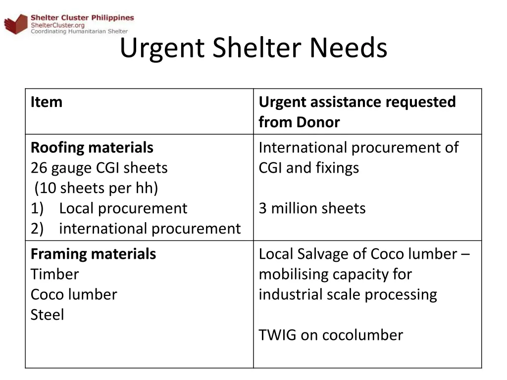 urgent shelter needs