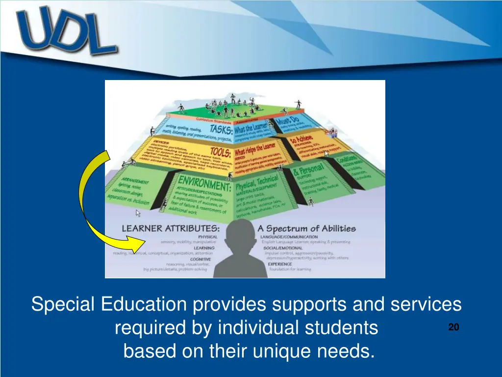 special education provides supports and services