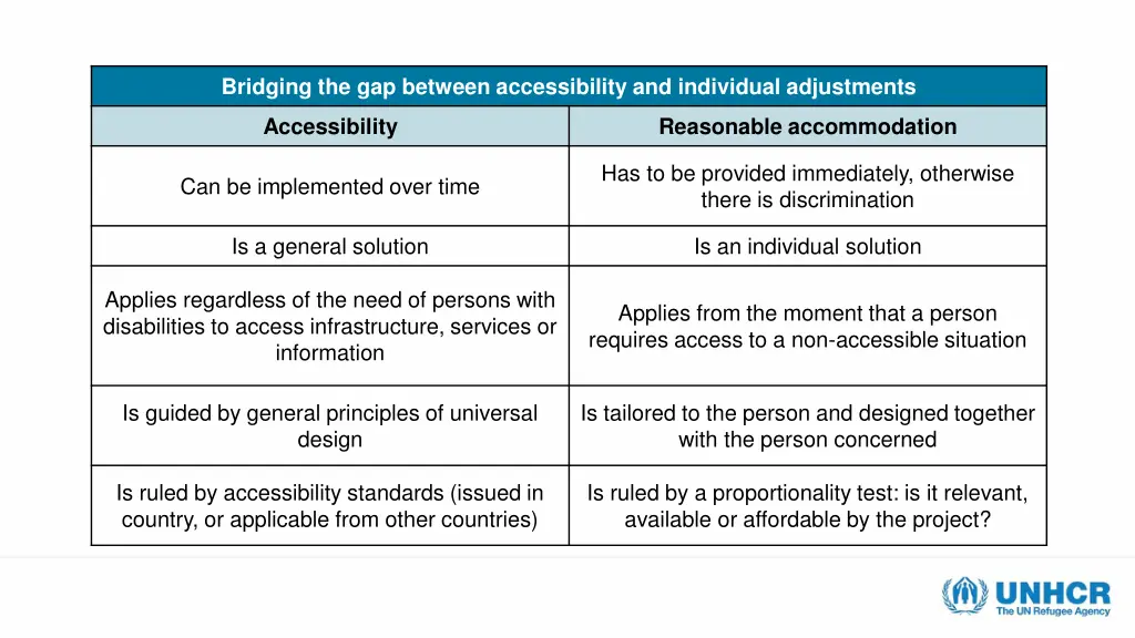 bridging the gap between accessibility