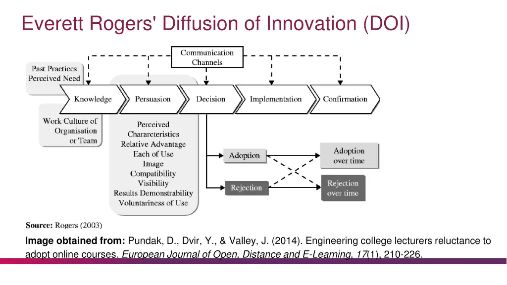 everett rogers diffusion of innovation doi