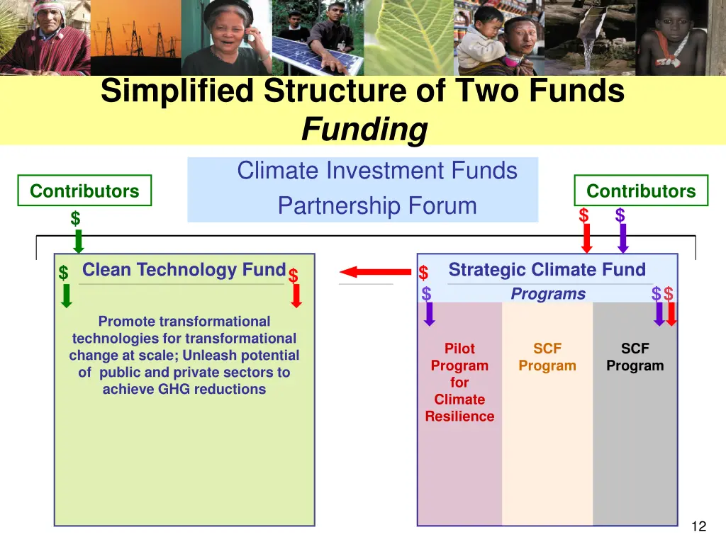 simplified structure of two funds funding climate