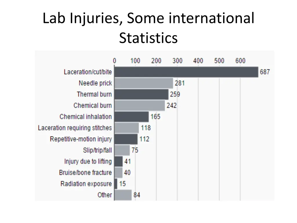 lab injuries some international statistics