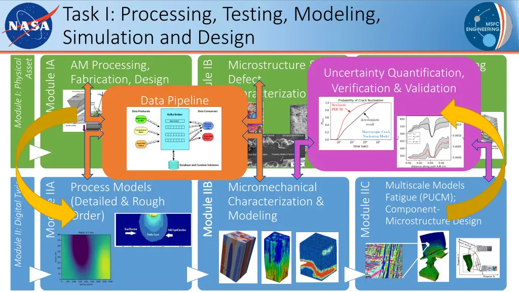 task i processing testing modeling simulation