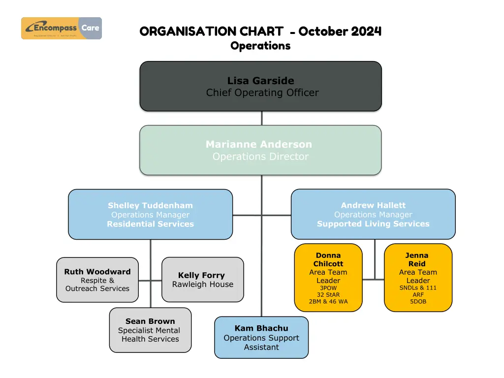 organisation chart october 2024 operations