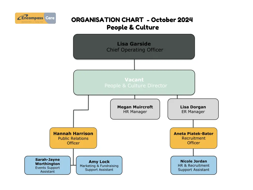 organisation chart october 2024 people culture