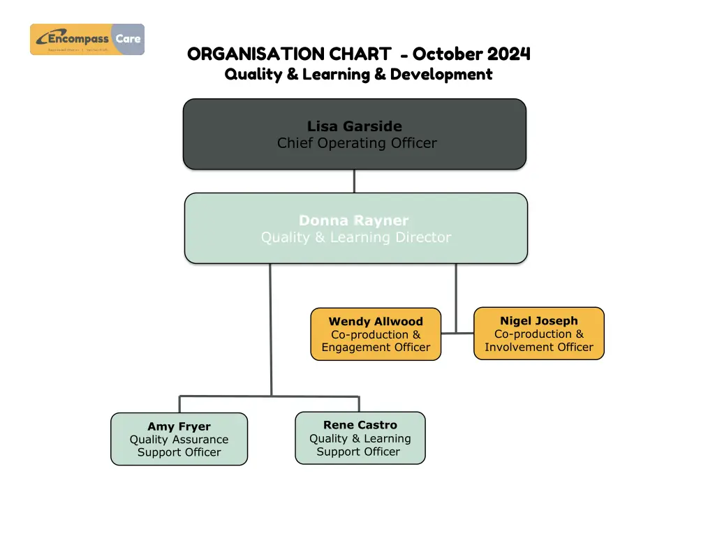 organisation chart october 2024 quality learning