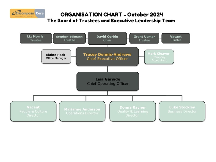 organisation chart october 2024 the board