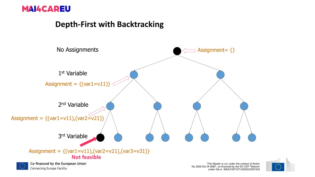 depth first with backtracking 3