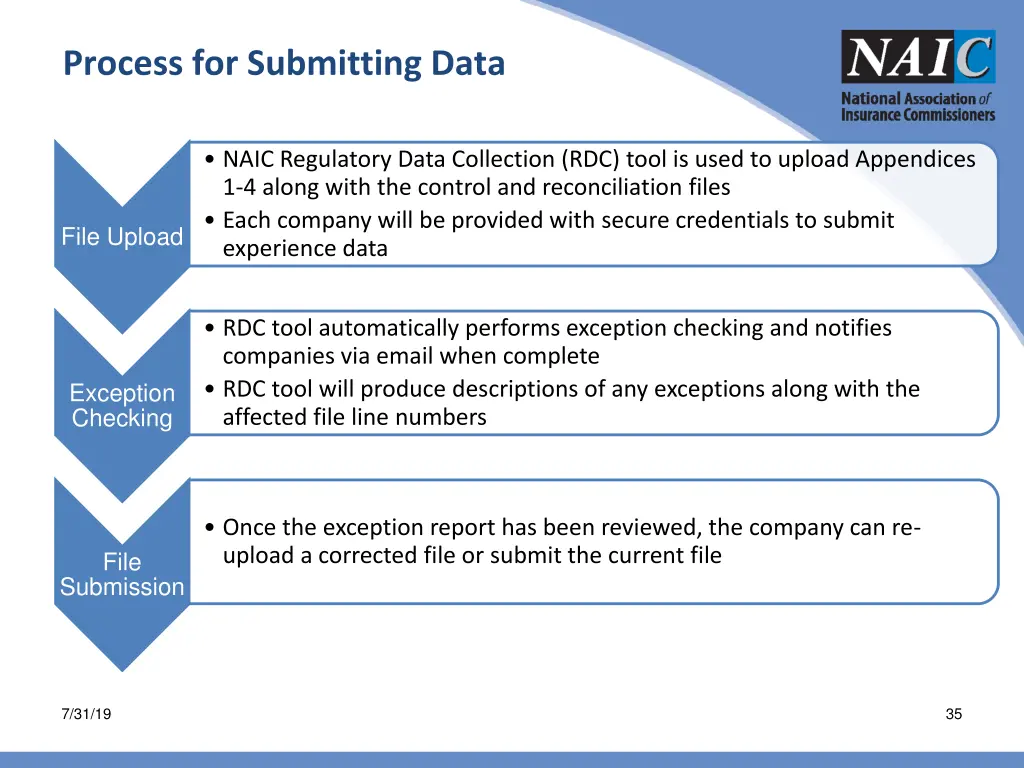 process for submitting data