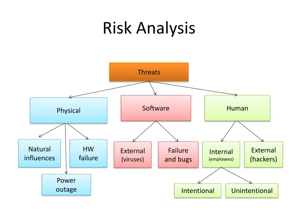 risk analysis 1