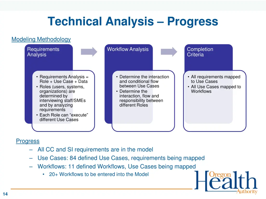 technical analysis progress
