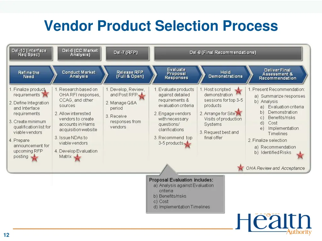 vendor product selection process