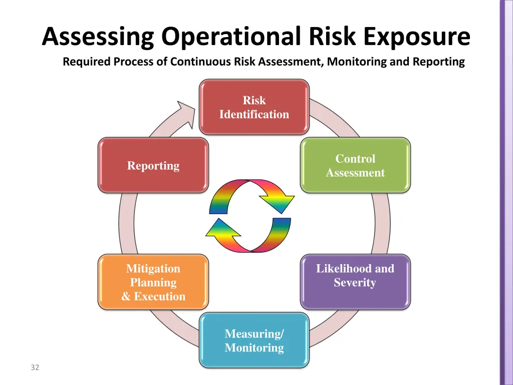 assessing operational risk exposure required