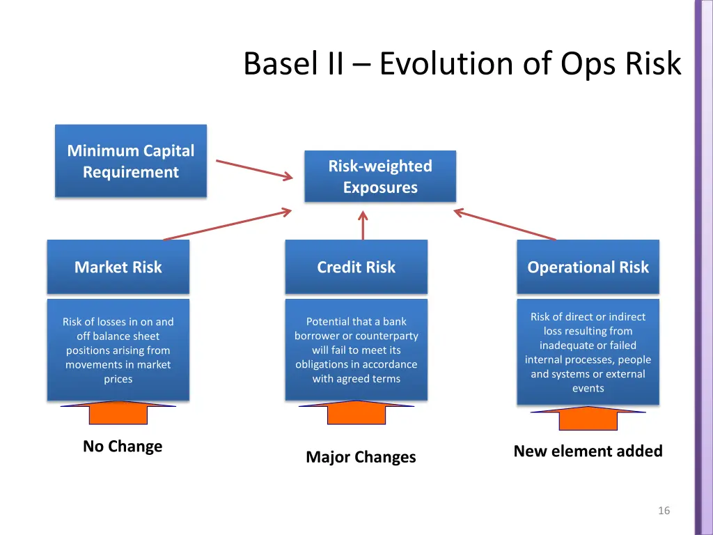 basel ii evolution of ops risk 3